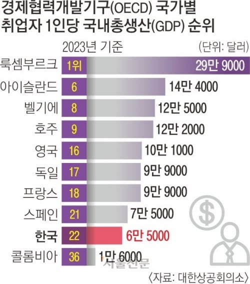 韓 노동생산성, OECD 36개국 중 22위에 그쳐