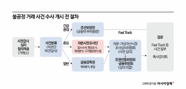 자본시장·공정거래 등 非정치 사건까지 꼬인다[탐정이 된 고소인]④