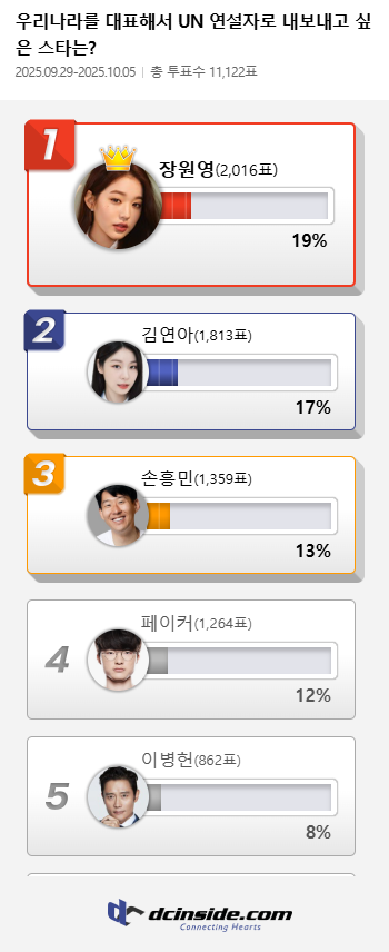 장원영-김연아-손흥민, 우리나라를 대표해서 UN 연설자로 내보내고 싶은 스타