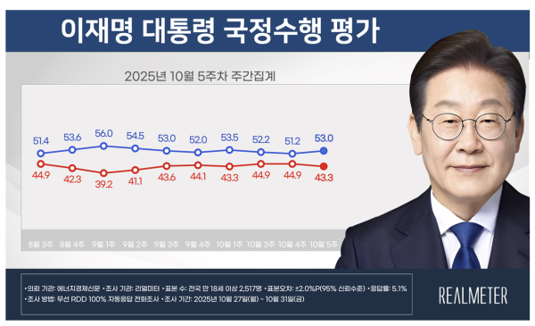 [폴폴뉴스]李대통령 지지율 53%…3주 만에 반등