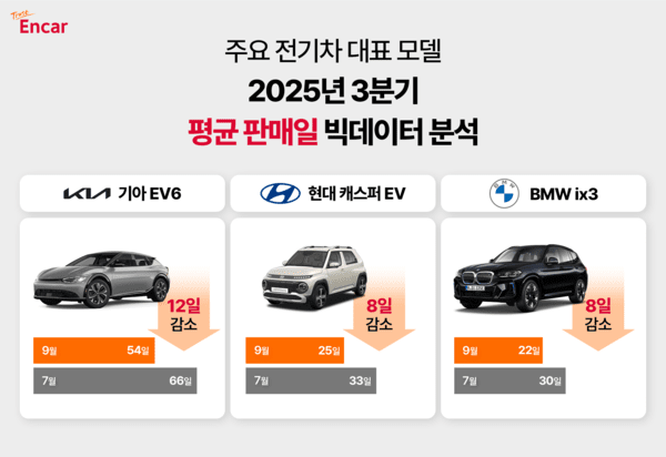 엔카닷컴, 캐스퍼 EV 수요에 빨라진 중고차 평균 판매일 단축