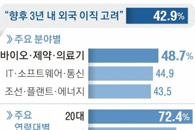이공계 석박사 10명 중 4명 “3년 내 해외 이직 고려”