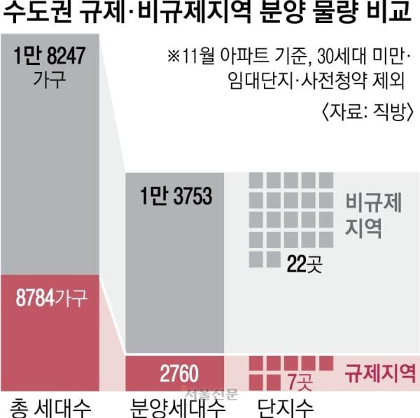 ‘10·15 비규제 지역’ 분양 시장 주도… 수도권 74% 집중
