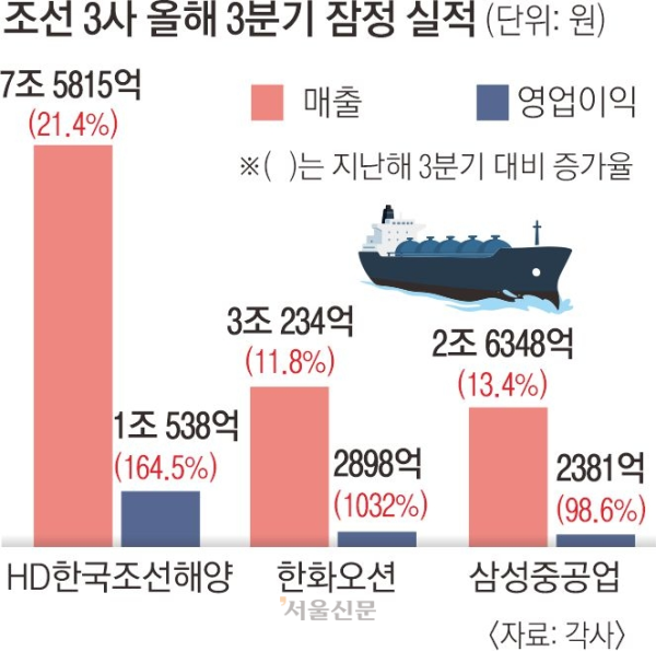 조선 3사, 3분기 합산 영업이익 1조 5000억 넘었다