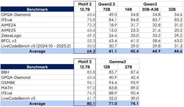 모티프, 신규 LLM 오픈소스 공개…"알리바바 큐원 능가"