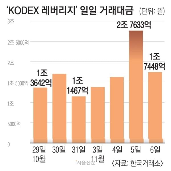 “코스피, 강세장 지속 땐 7500도 가능”…상승 베팅 레버리지 ETF에 자금 몰려