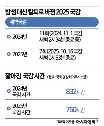 [단독]'밤샘' 대신 '칼퇴'로 바뀐 국감…국감 시간 지난해보다 10% 짧아져