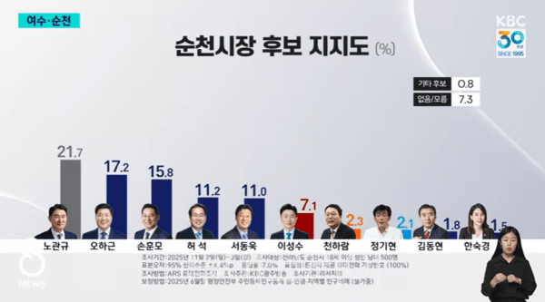 순천시장 여론조사, 노관규 시장 견고함 다소 약화···경쟁 '눈길'