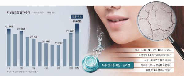 차갑고 건조한 겨울에 쩍쩍… 하루 2번 보습제로 피부 보호