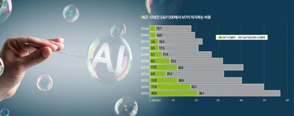 [글로벌포커스]알쏭달쏭 AI 열풍…제2의 닷컴버블인가 혁신인가