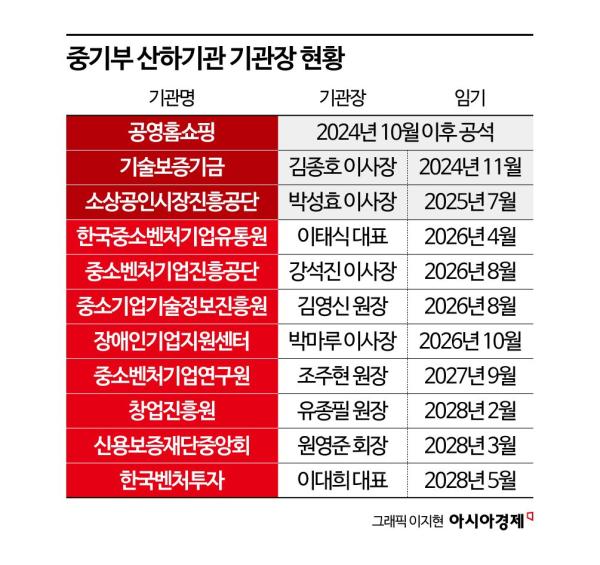 수장 공백 길어지는 중기부 산하기관, 인선 속도 낼까