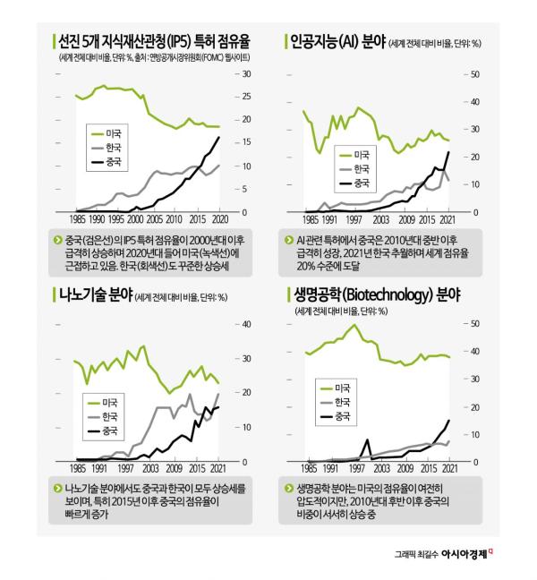중국, 전세계 특허 절반 휩쓸었다… 질적 한계 지적도