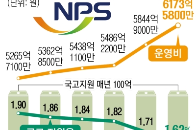 [단독] ‘고갈 위기’ 국민연금서 당겨 쓴 공단 운영비 3조 육박