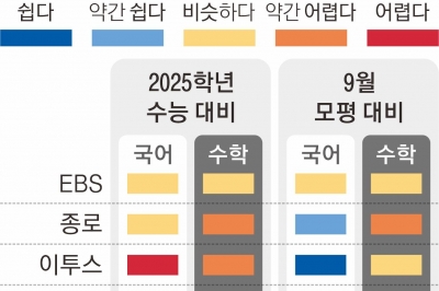 국어 독서 12번·수학 공통 22번 등 까다로워… ‘사탐런’ 최대 변수