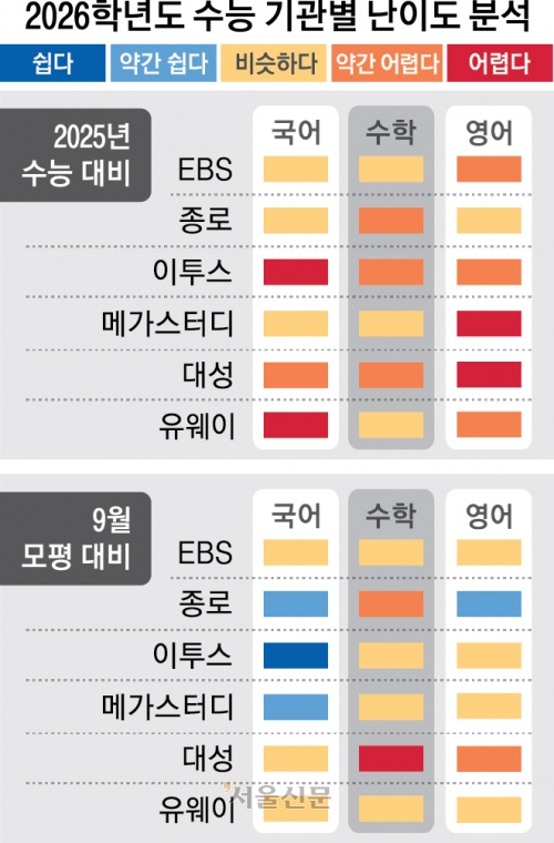 국어 12번·수학 22번·영어 34번 등 까다로워… ‘사탐런’ 최대 변수
